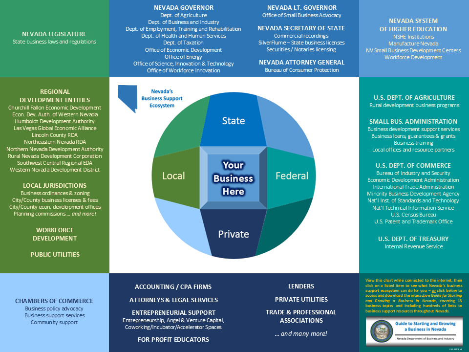 Nevada's Business Support Ecosystem Banner